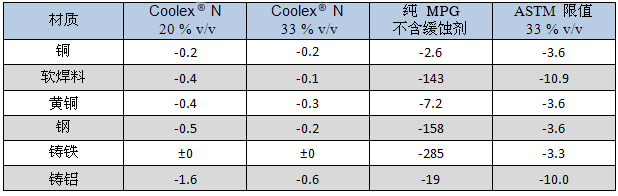 制冷劑與載冷劑